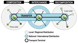 Diagram of Intermodal Iransport with different Operators