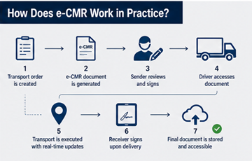 Digital transport workflow showing order creation document signing and delivery confirmation in logistics system